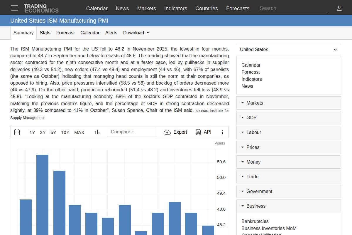 ISM Manufacturing Index (PMI)